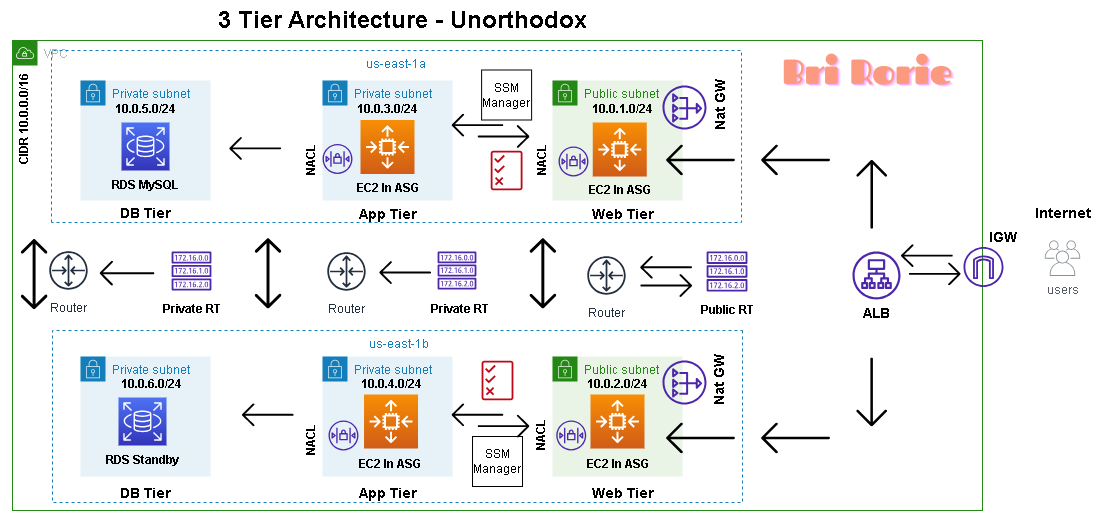 DevOps Project - 3-Tier Architecture Using Terraform and Terraform Cloud